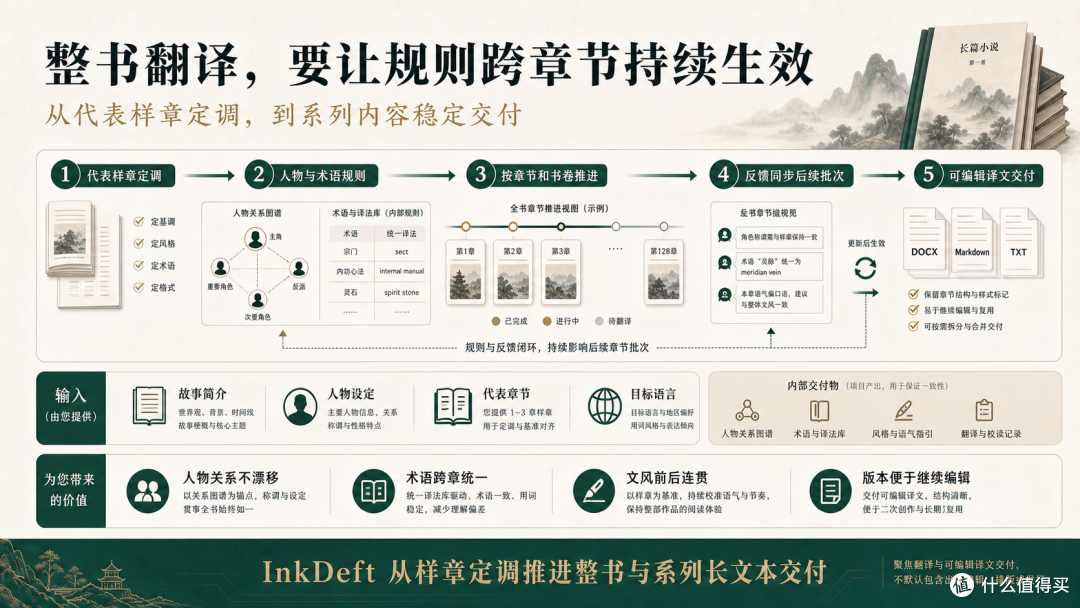 网文小说批量翻译服务商怎么选?从样章试译到整书交付