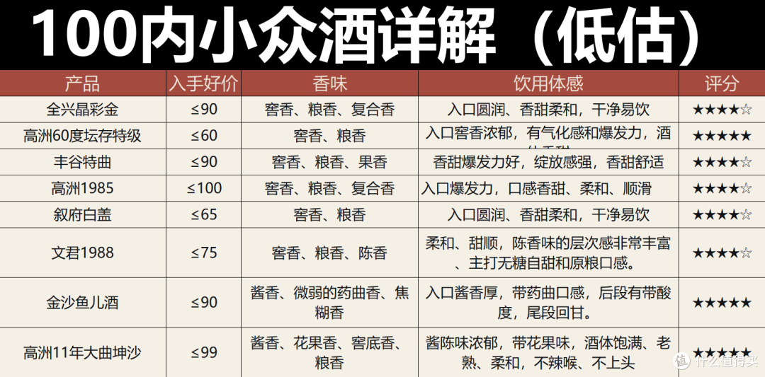 2026年100元内哪些小众酒值得买?这7款被低估了,这5款被高估了