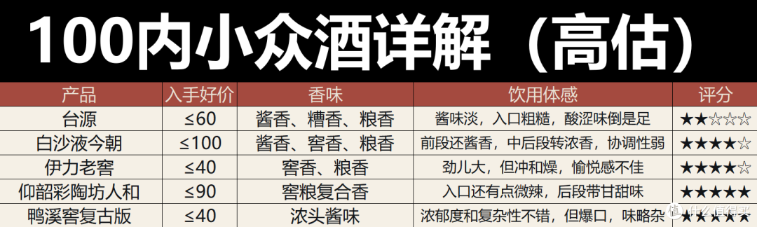 2026年100元内哪些小众酒值得买?这7款被低估了,这5款被高估了