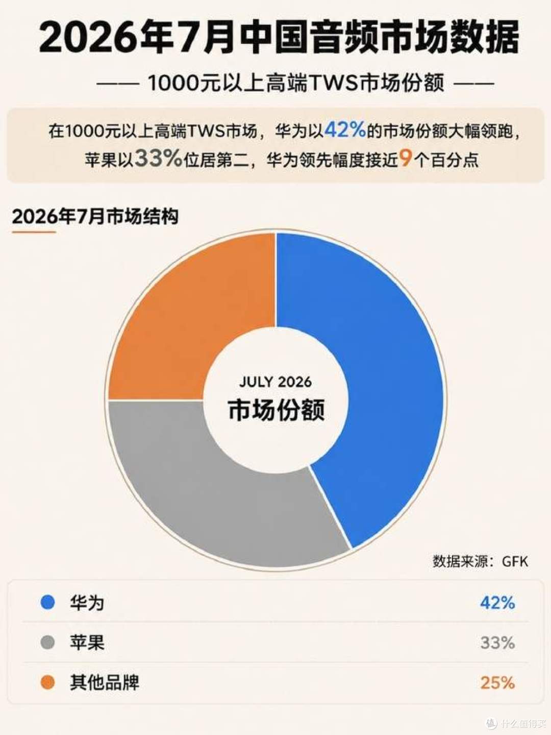 42%份额登顶!华为耳机拿下国内高端第一,苹果被甩开,你选吗?