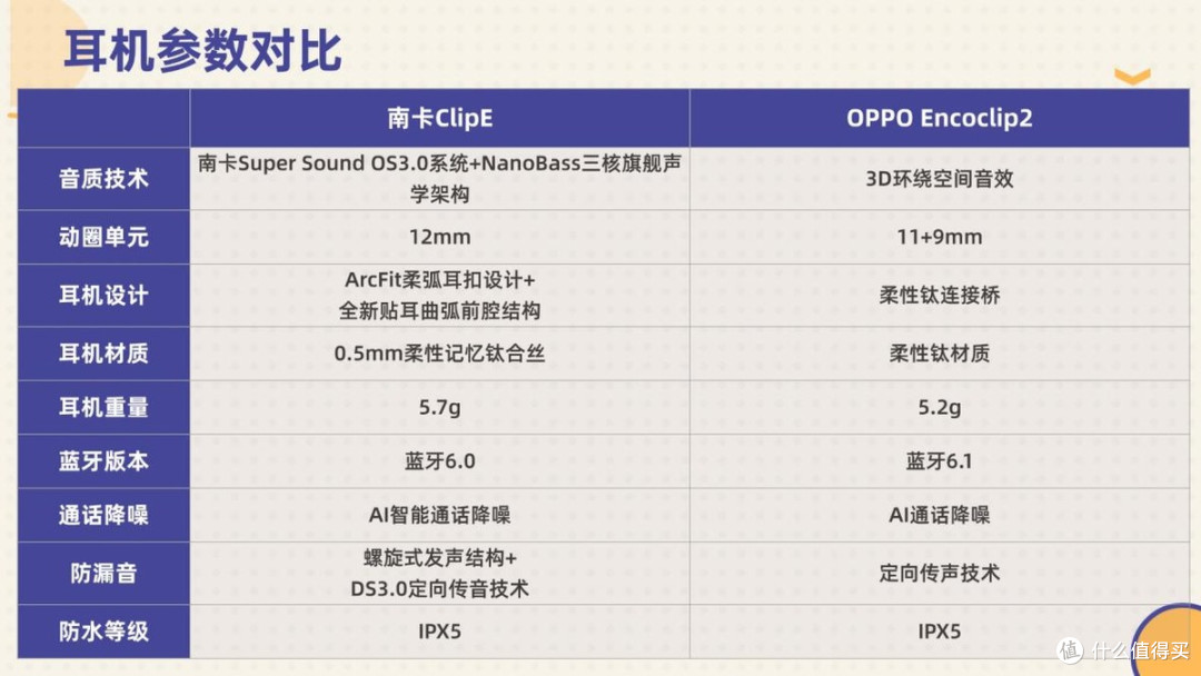 耳夹式耳机怎么选?多维度客观测评南卡ClipE、OPPO Encoclip2