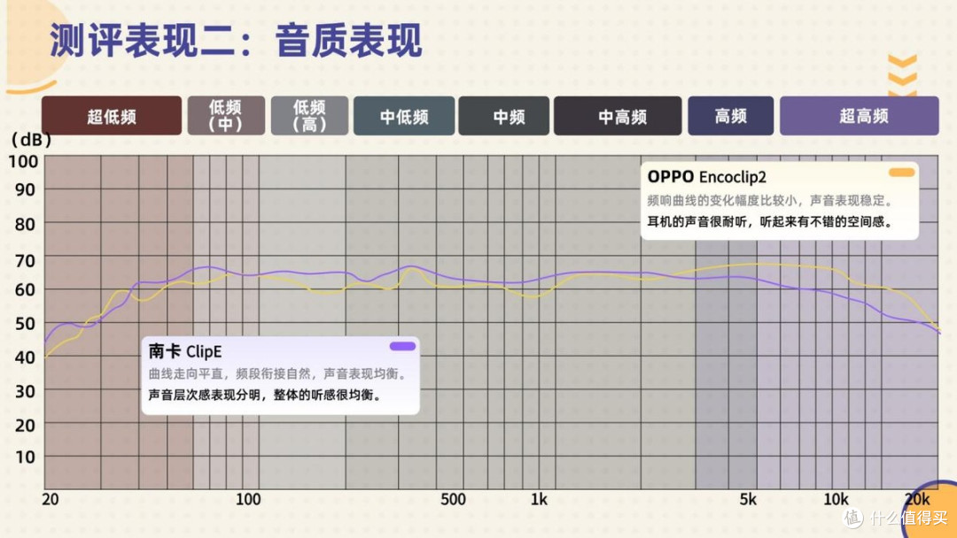 耳夹式耳机怎么选?多维度客观测评南卡ClipE、OPPO Encoclip2