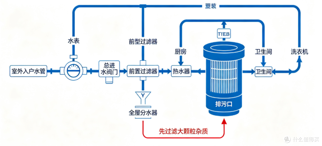 别迷信参数表!4 款热门前置过滤器实测,帮你少踩选购坑