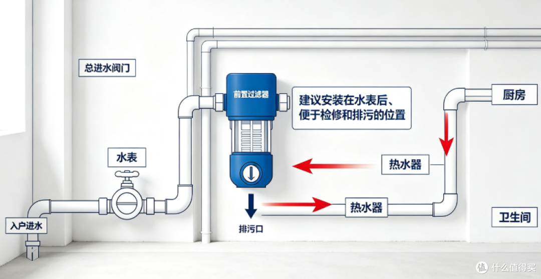 入手前置过滤器别盲目!5 款主流型号实测对比