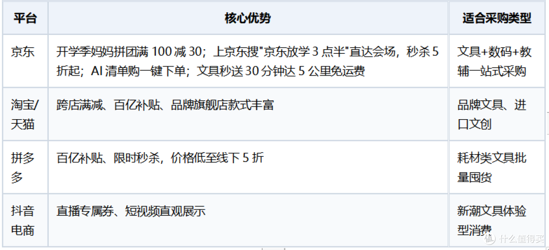 开学季家长必看：哪个平台购买文具有折扣？这份采购指南值得收藏