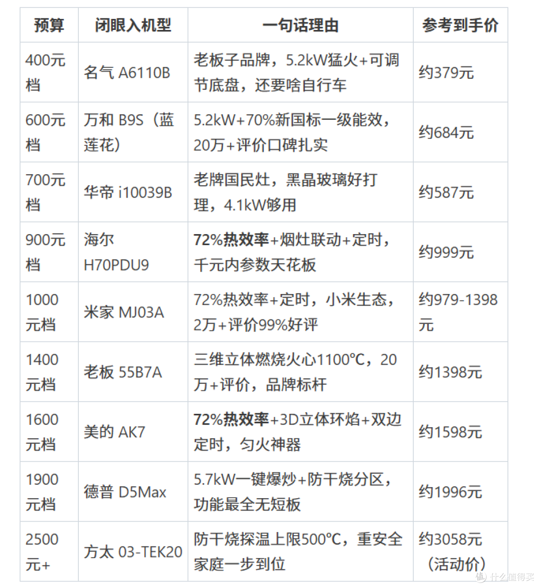 2026年8月燃气灶选购指南:新国标70%热效率全解析,全价位闭眼入