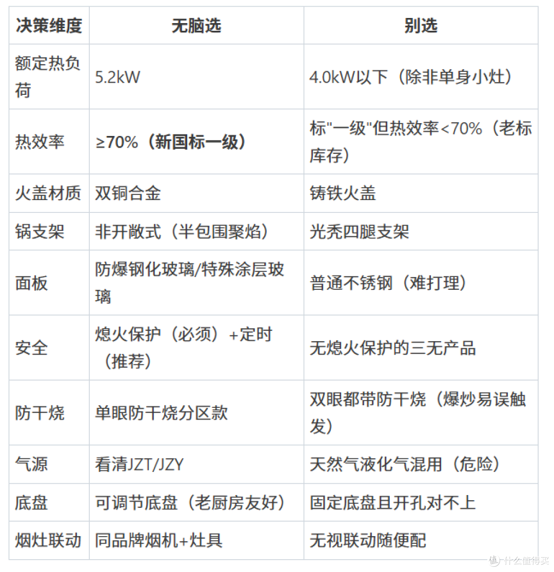 2026年8月燃气灶选购指南:新国标70%热效率全解析,全价位闭眼入
