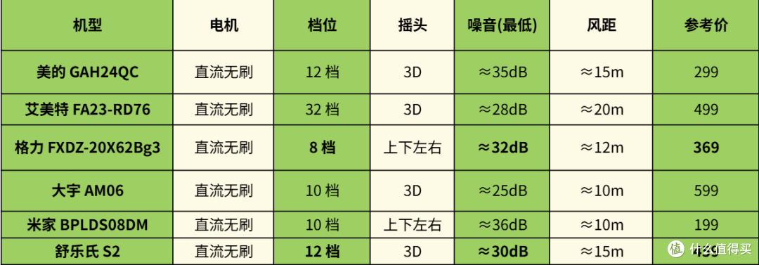 空气循环扇|买第三台才不交智商税,2026 实测+选购避坑全记录