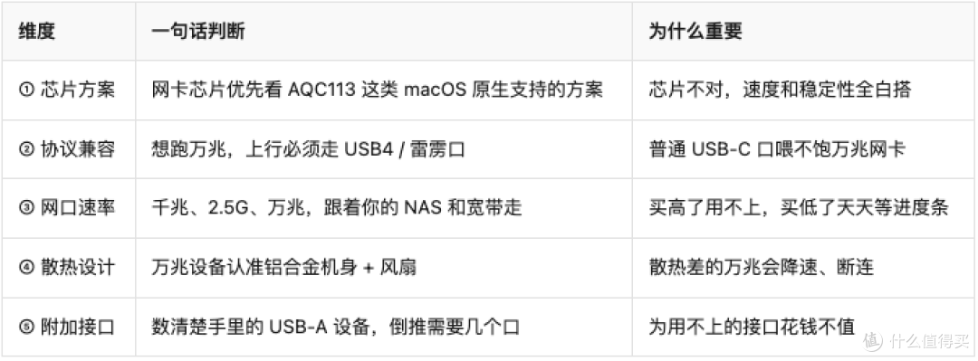 Mac扩展坞怎么选？一分钟教会你从5个维度判断，帮你避坑