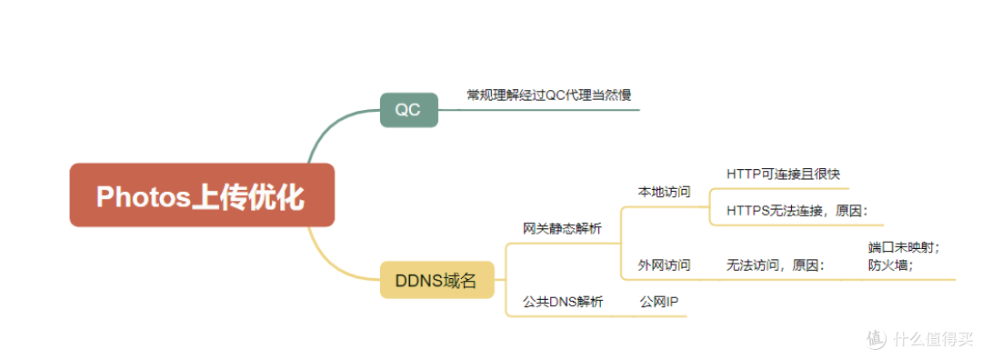 群晖synology photos手机APP上传照片慢或外网连接不到的问题
