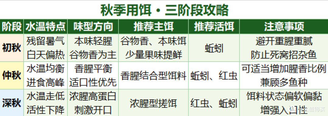 秋季钓鱼野钓位置清单:5种经典钓位的优势与常见坑,附用饵搭配