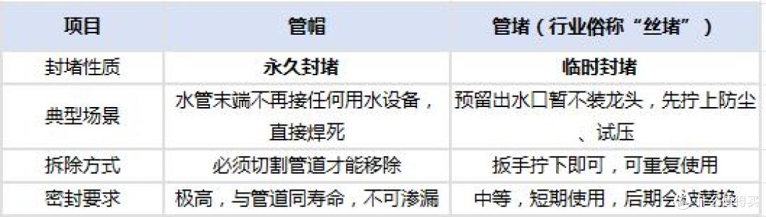 装修时水管末端不打算接水龙头了，直接用管堵拧上行不行？