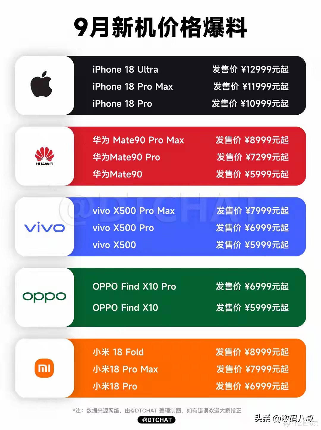 买不起了！9月新机爆料价出炉！万元机扎堆，旗舰手机贵到离谱