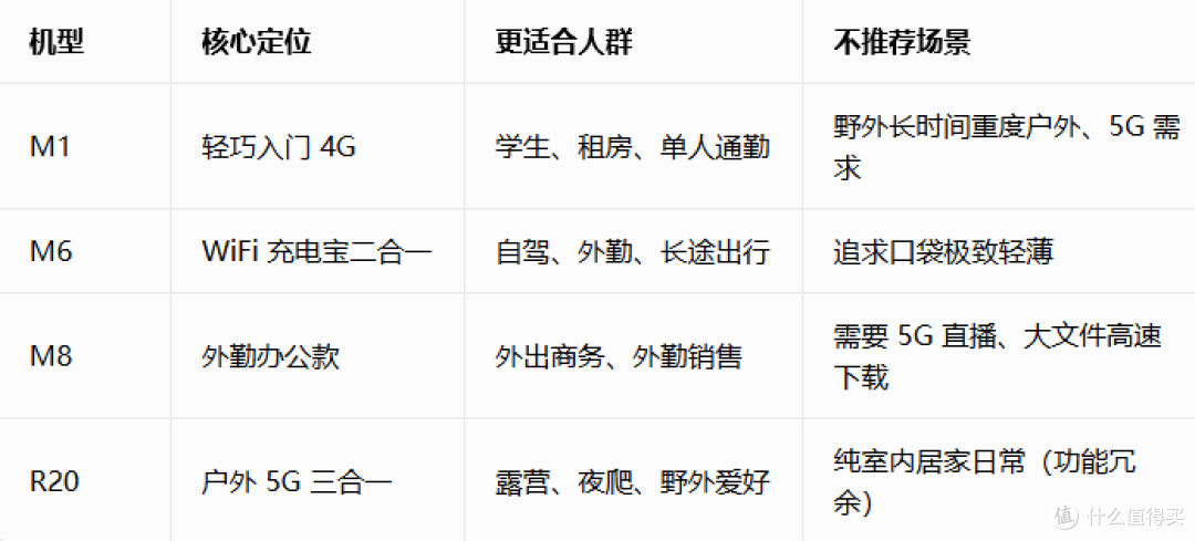 实测飞猫随身WiFi主流机型M1/M6/M8/R20 横向体验与选购参考