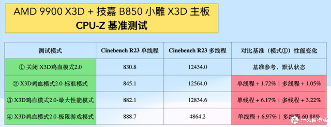 等等党狂喜!技嘉 B850 X3D 小雕,4 个 M.2+WiFi7 快拆拉满