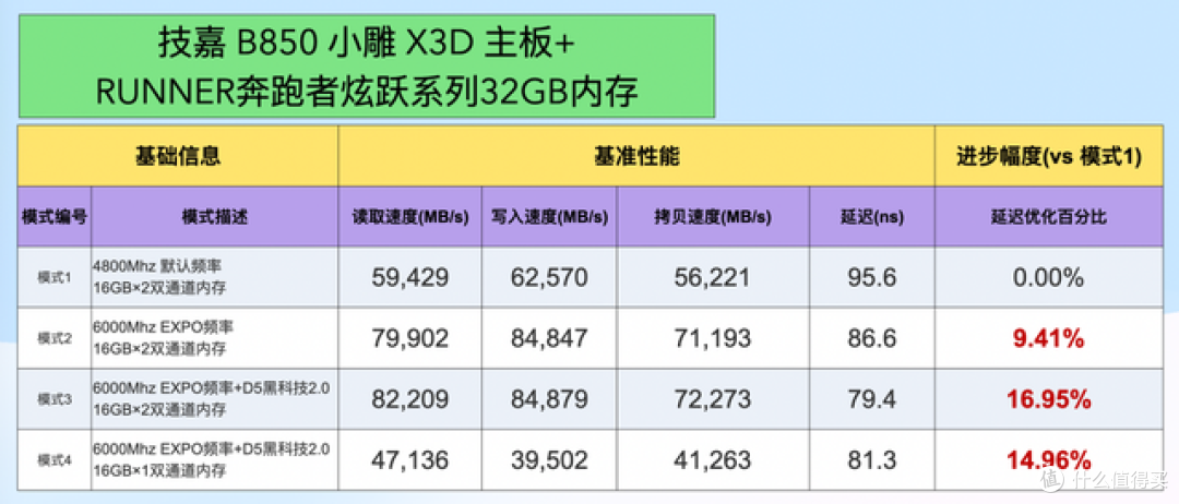 等等党狂喜!技嘉 B850 X3D 小雕,4 个 M.2+WiFi7 快拆拉满