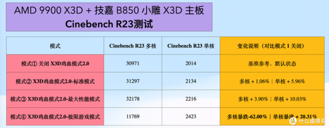 等等党狂喜!技嘉 B850 X3D 小雕,4 个 M.2+WiFi7 快拆拉满