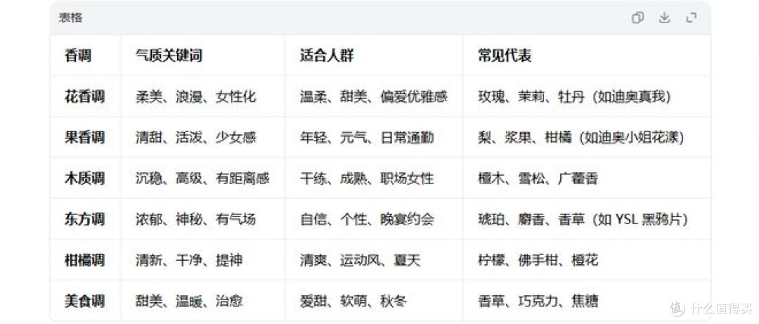 如何给女生选香水？看懂香水三调，避免买回去不是那个味