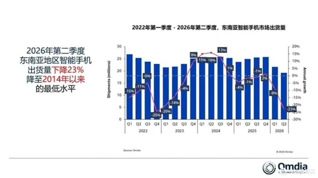 东南亚手机市场遇冷！2026年Q2出货量暴跌23% 创12年新低