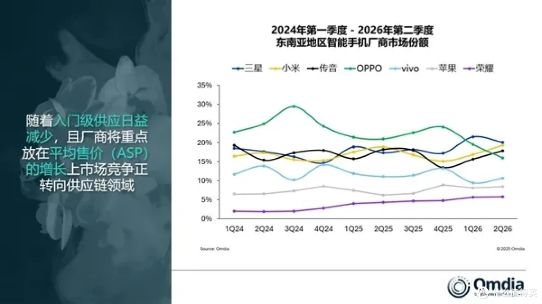 东南亚手机市场遇冷！2026年Q2出货量暴跌23% 创12年新低
