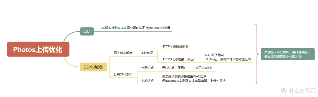 群晖synology photos手机APP上传照片慢或外网连接不到的问题