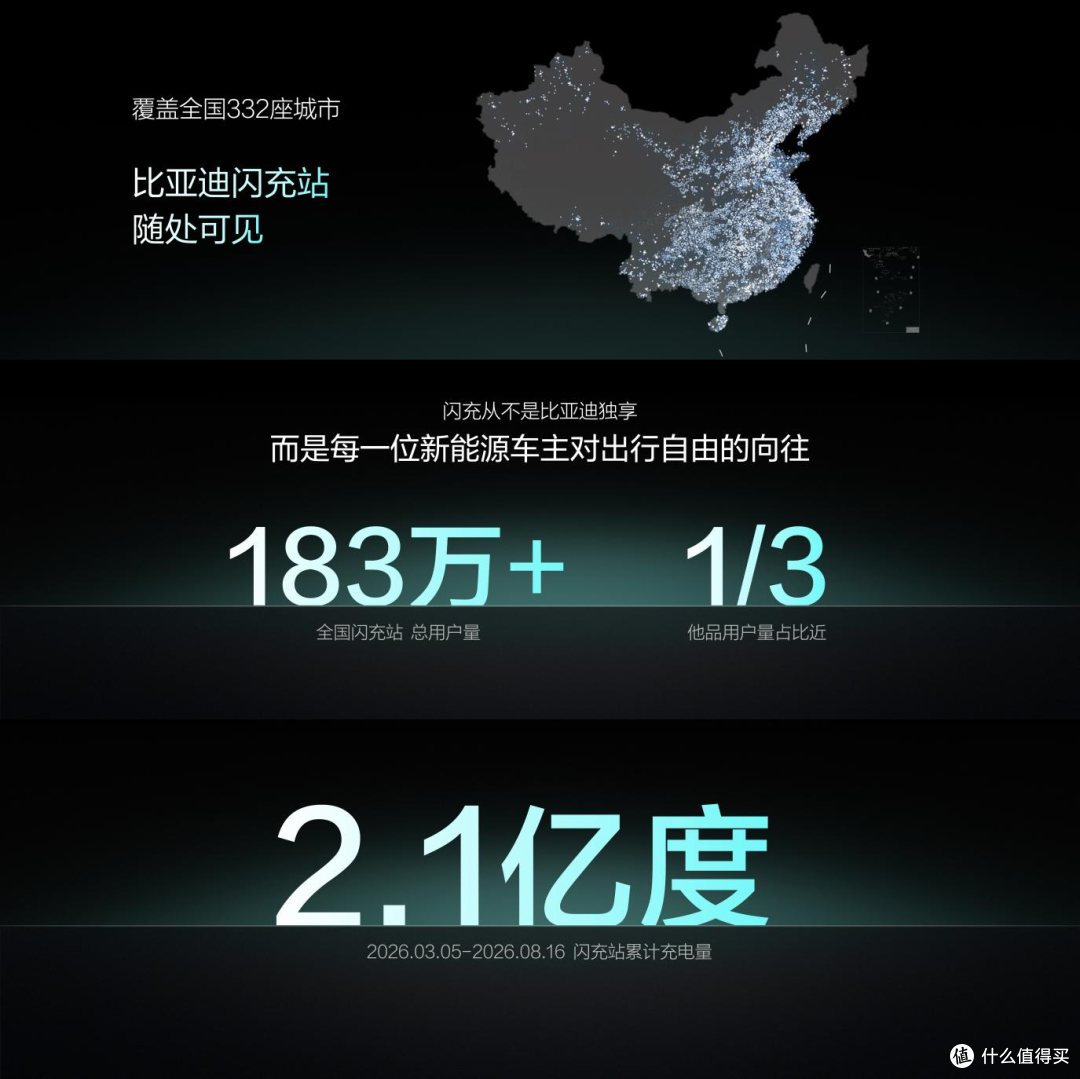 比亚迪第10000座闪充站落成,让找闪充站像找加油站一样方便