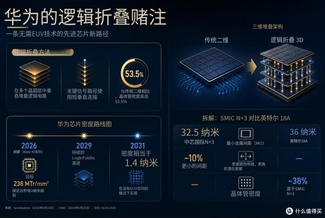 华为找到新路了?Mate 90 Pro Max爆料:新麒麟芯+2亿主摄一起上