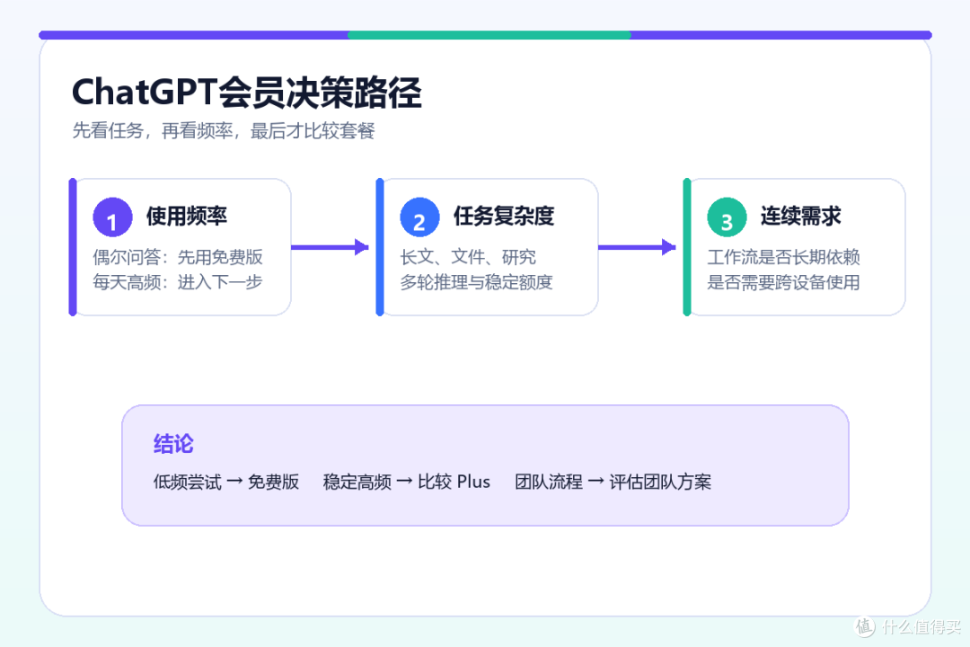 ChatGPT会员购买决策矩阵