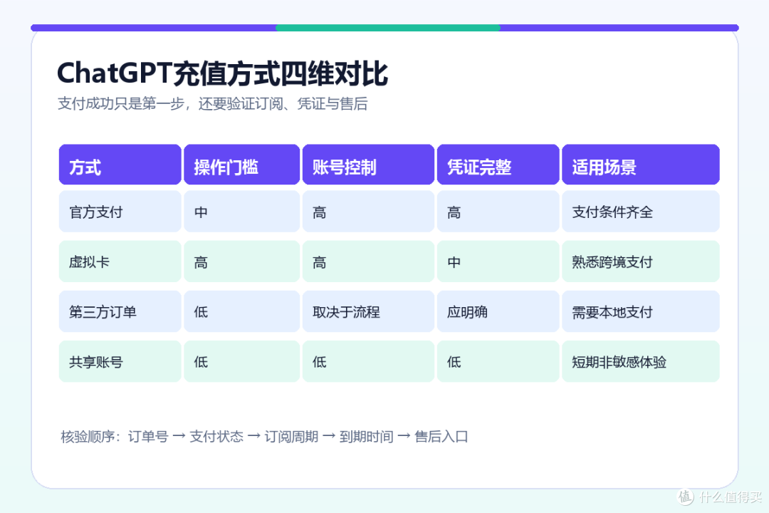 ChatGPT充值方式与订单归属对照
