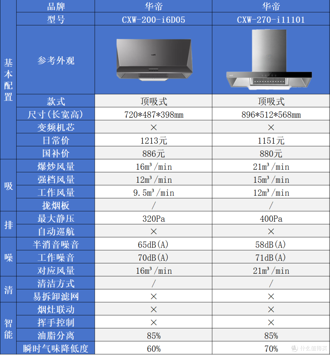 华帝油烟机怎么选?34款全型号参数横评,从880到6795元|万字攻略