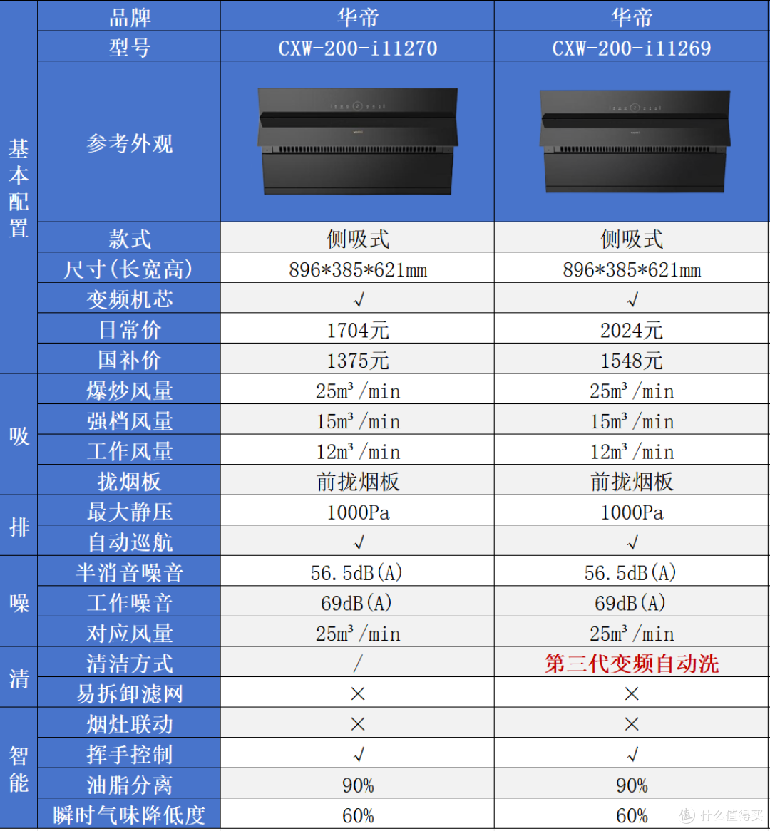 华帝油烟机怎么选?34款全型号参数横评,从880到6795元|万字攻略