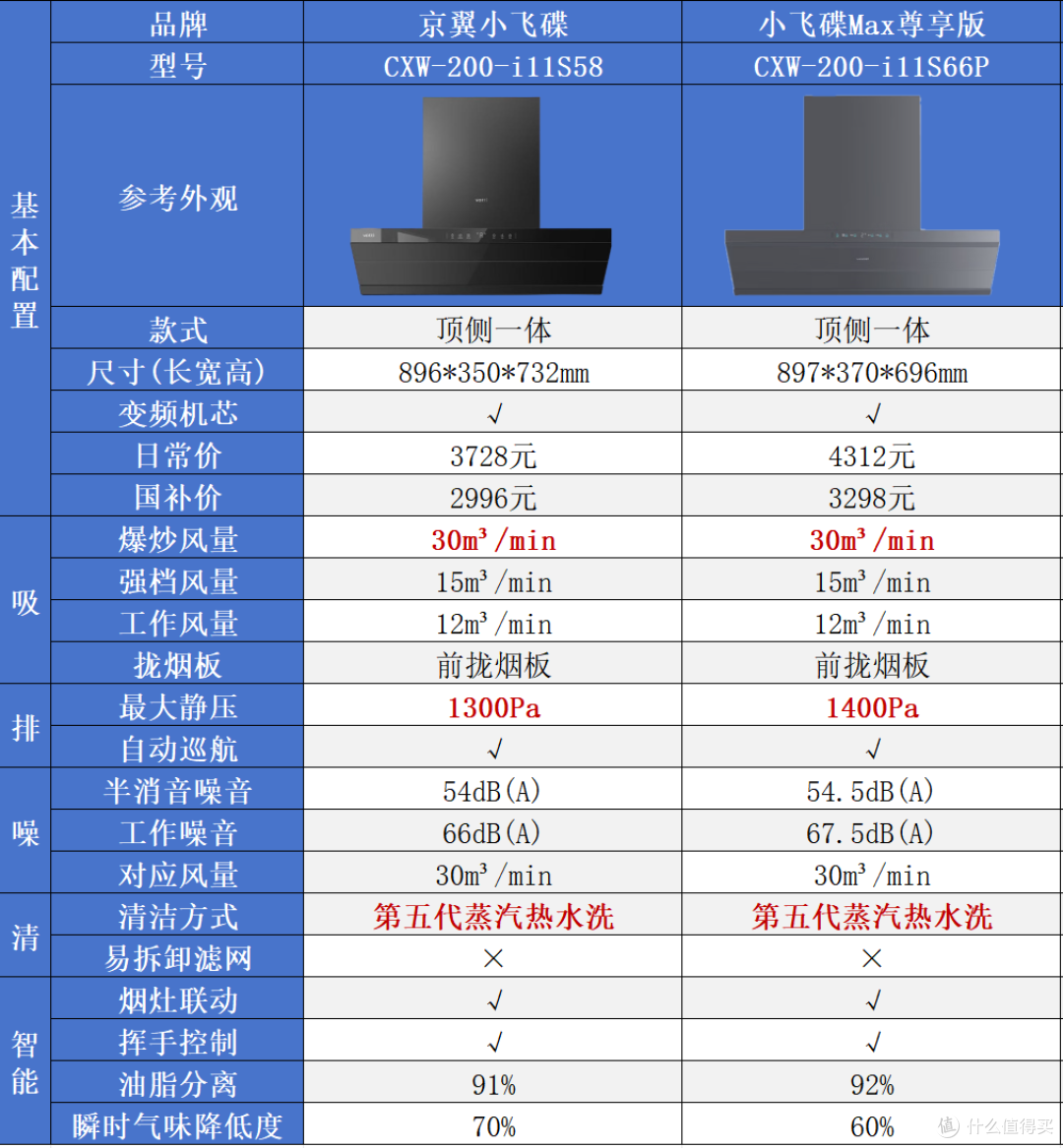 华帝油烟机怎么选?34款全型号参数横评,从880到6795元|万字攻略