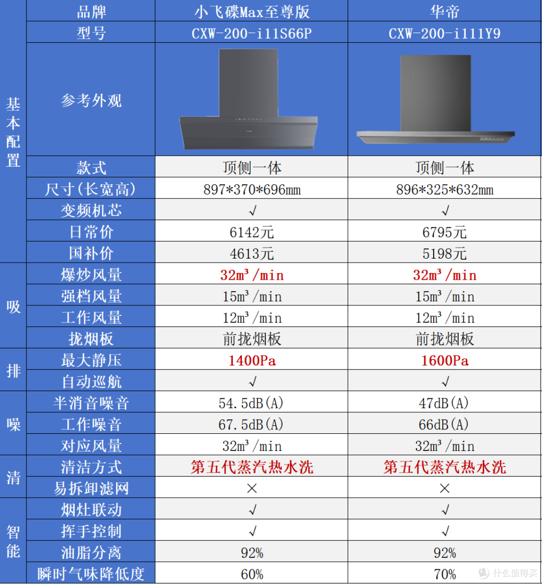 华帝油烟机怎么选?34款全型号参数横评,从880到6795元|万字攻略