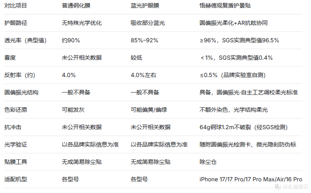 iPhone17护眼保护膜推荐:悟赫德观复盾护景贴深度体验