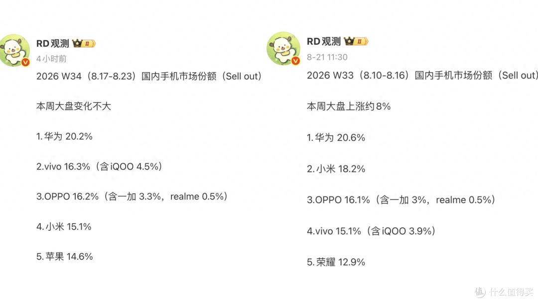 W34国内智能手机排行榜：苹果排名第五，华为继续领跑