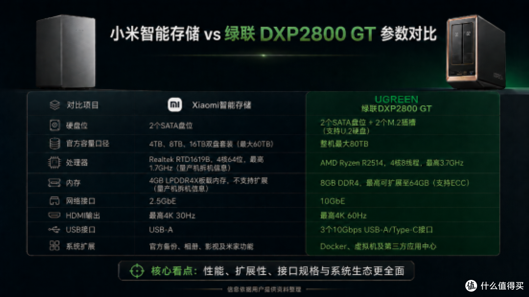 同时用了小米智能存储和绿联DXP2800GT 一个月,聊聊真实体验差距