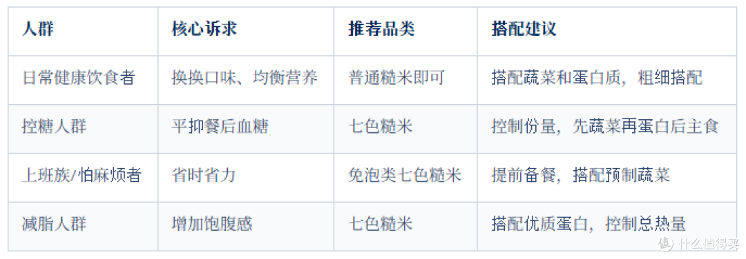 七色糙米与普通糙米，哪个升糖更慢？