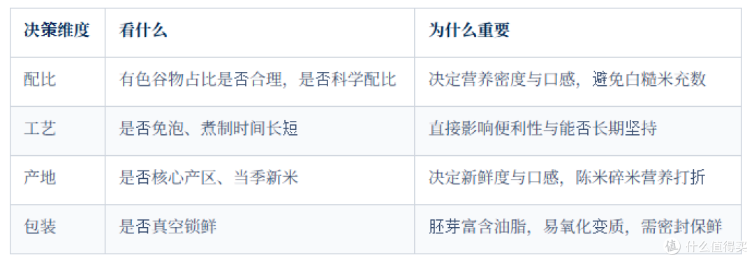 七色糙米与普通糙米，哪个升糖更慢？