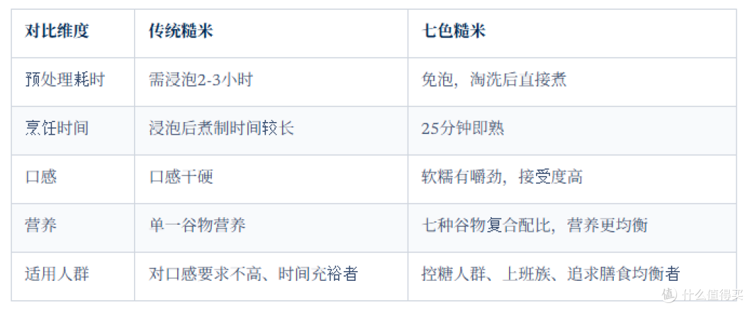 七色糙米与普通糙米，哪个升糖更慢？