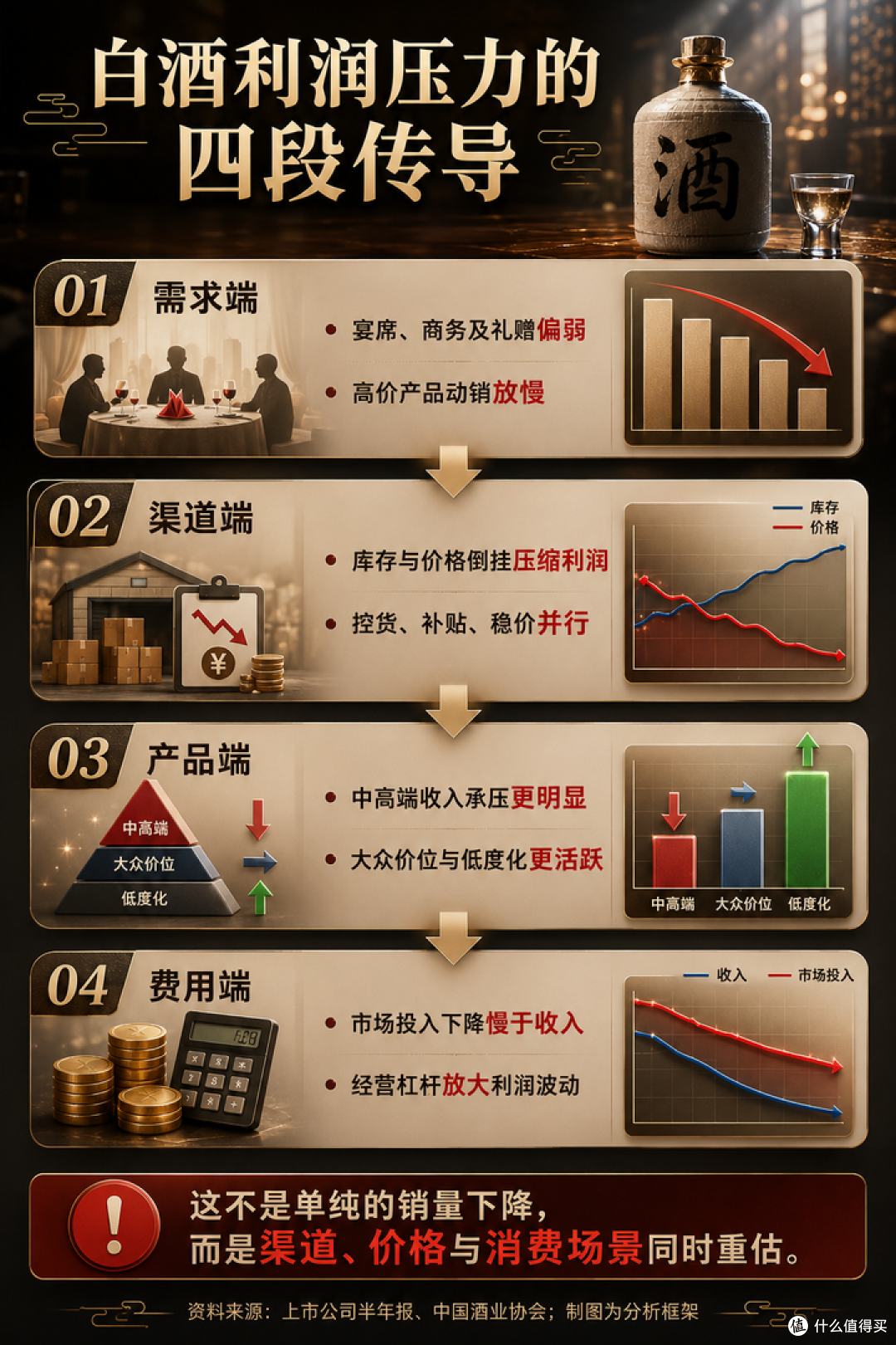 2026年白酒跌麻了：白酒控货挺价失效，酒价补跌将从下半年开始！