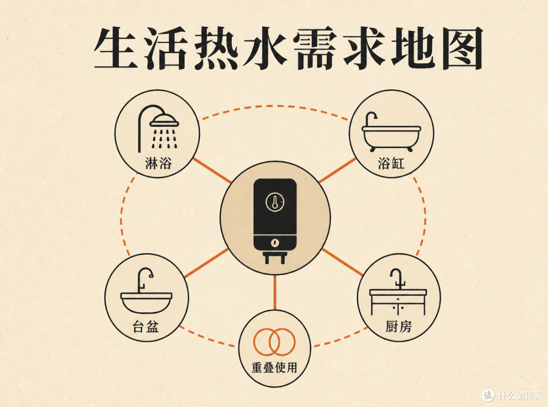 多个卫生间一起用热水，先统计这5件事