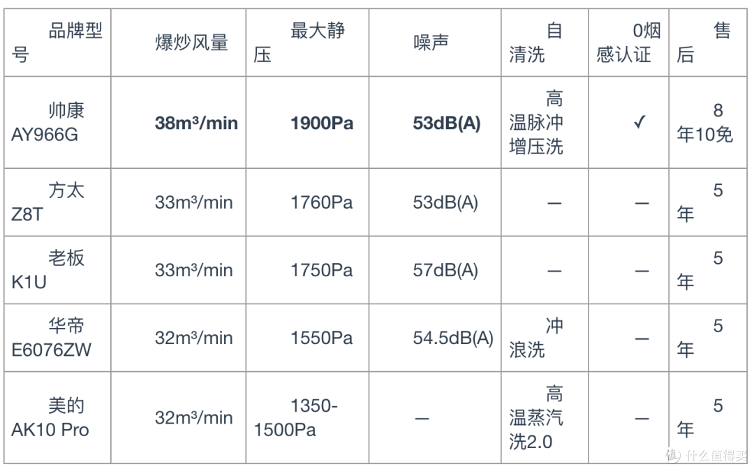 大吸力油烟机怎么选?五款旗舰横评:风量静压降噪自清洗售后讲清