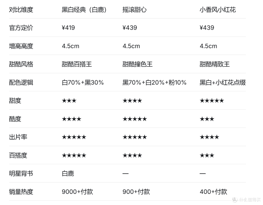 黑白经典vs摇滚甜心vs小香风:Ouder三款甜酷王牌,哪双最出片?