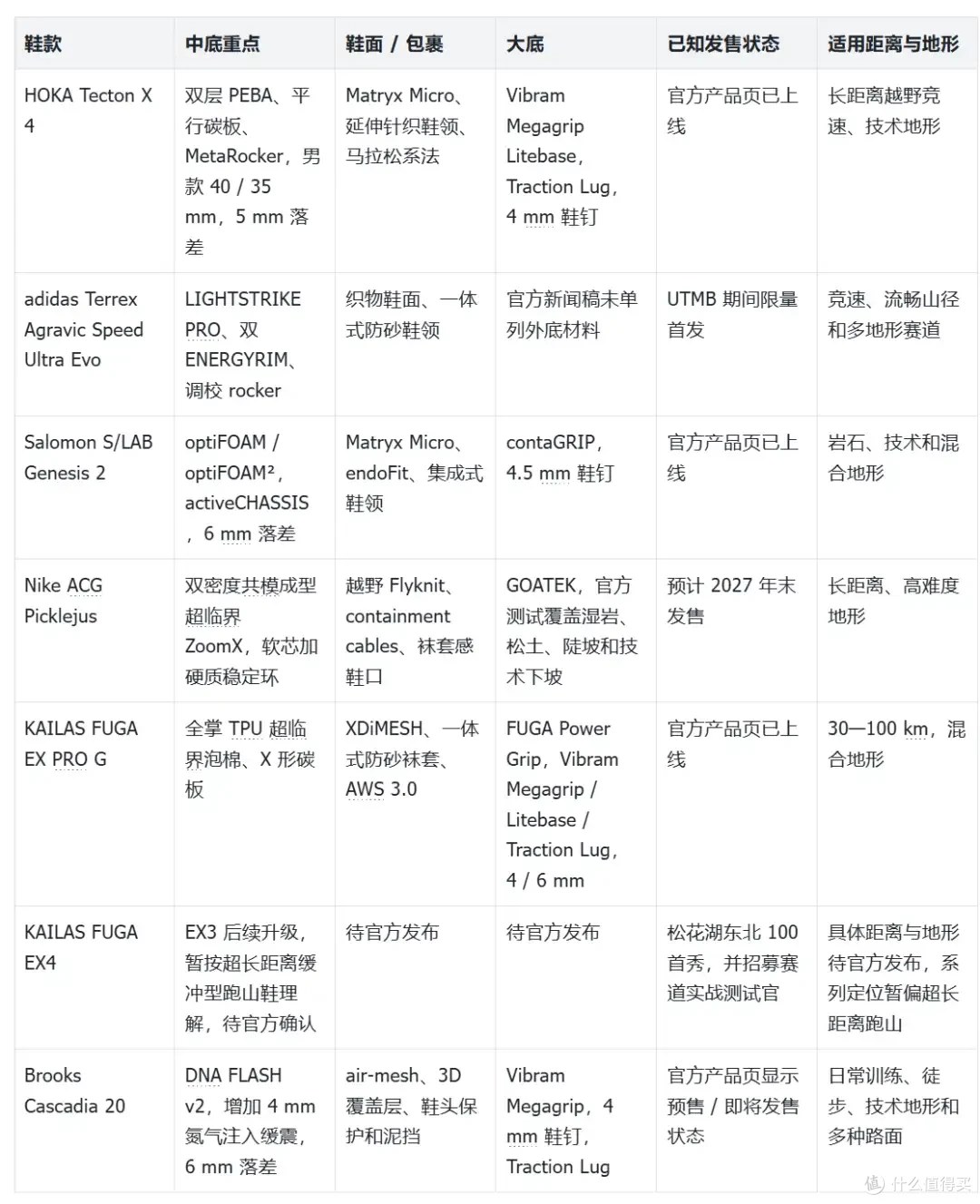 2026下半年赛季，新品越野跑鞋有哪些