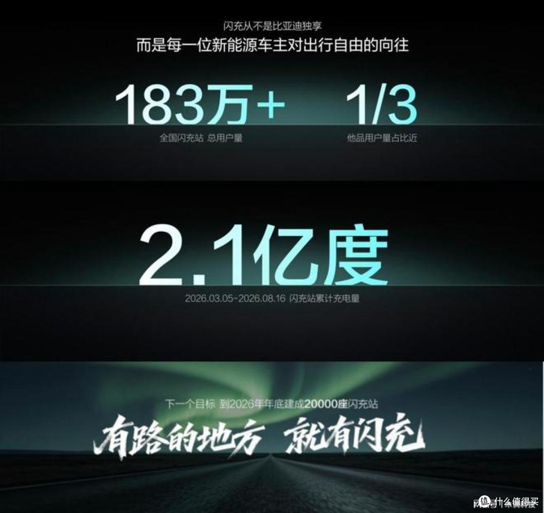 持续完善闪充网络布局 万座闪充站正式落地