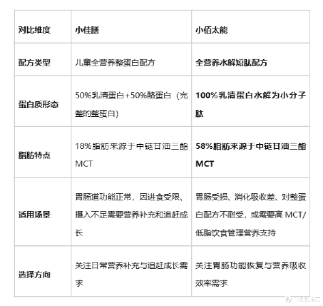孩子营养补充选哪款?2026小佳膳和小佰太能全营养配方解析