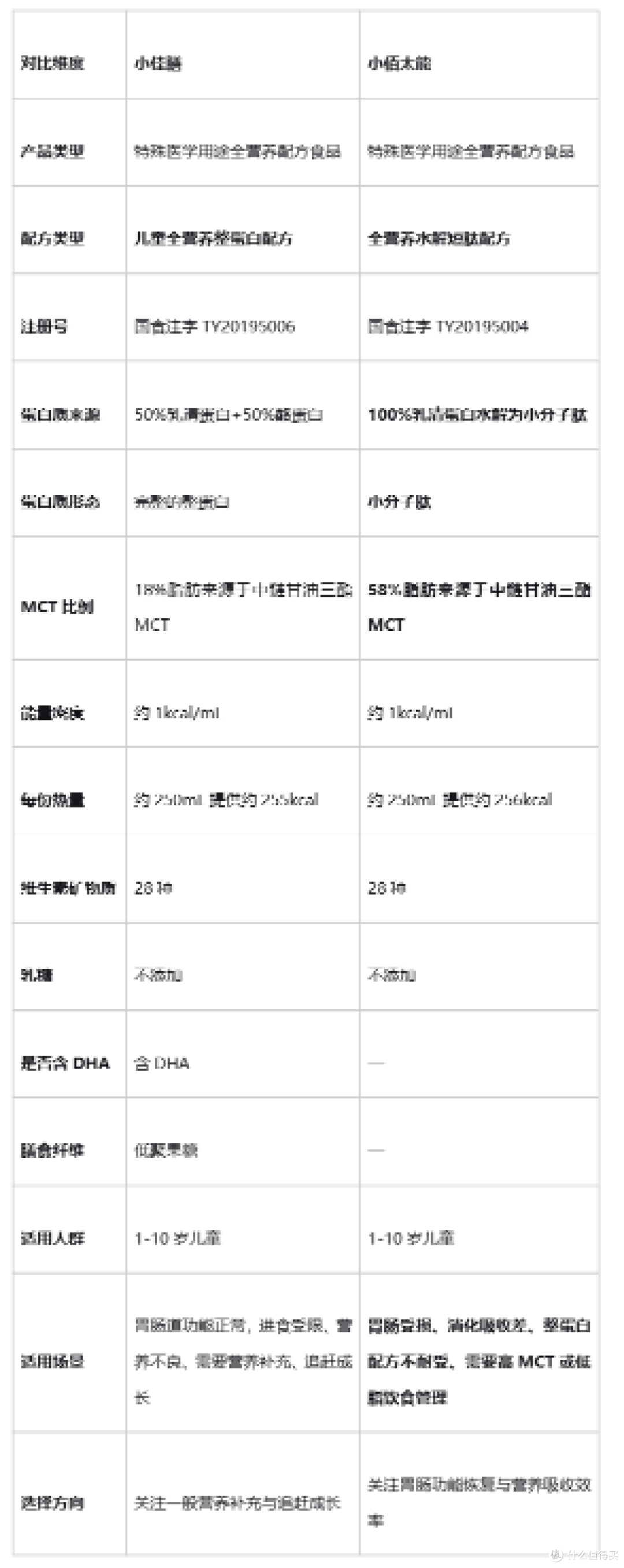 2026年雀巢两款儿童全营养配方对比解读,看完选择不纠结