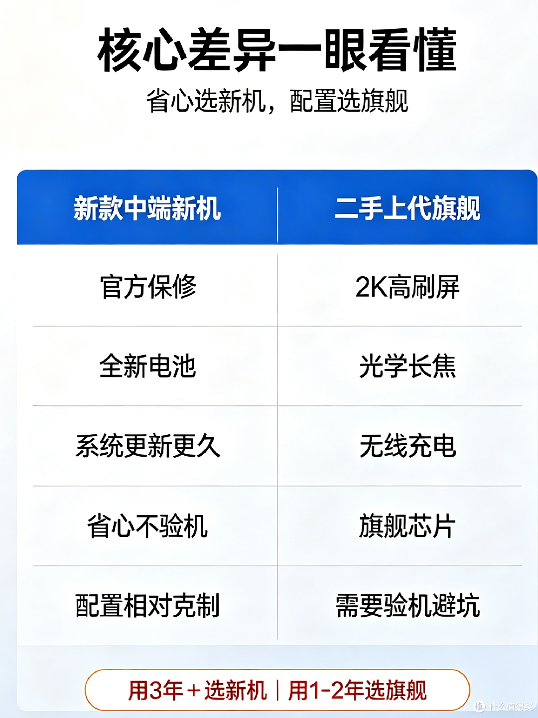 新款中端与二手旗舰选购指南