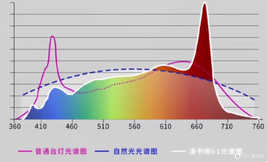 护眼台灯侧发光是怎么回事?紫光激发如何?儿童读写台灯介绍