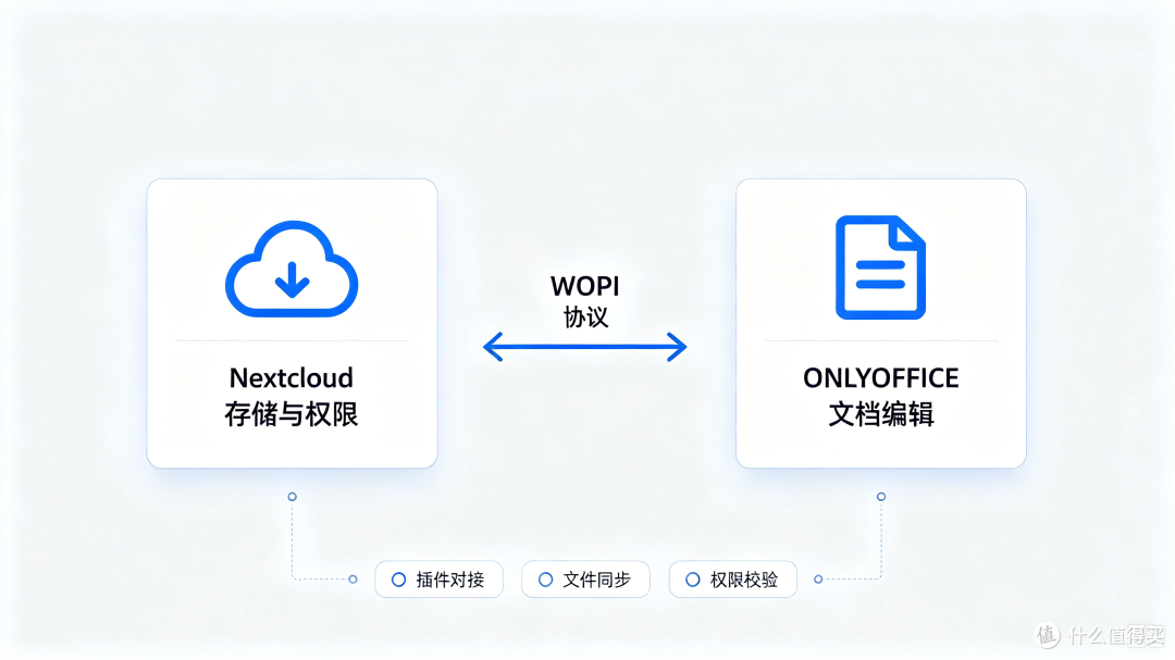 Nextcloud Office 与 ONLYOFFICE 深度解析：理清二者的关系